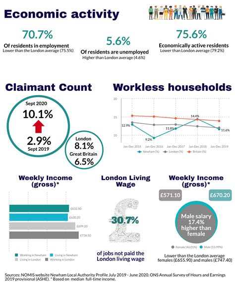 economic activity newham|Newham Info – Economy & Employment – Reports.